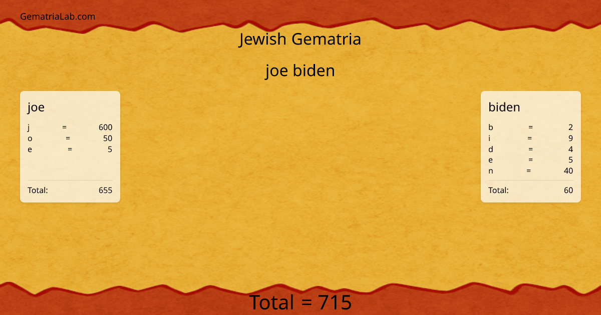 joe biden in jewish Gematria